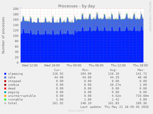 Processes