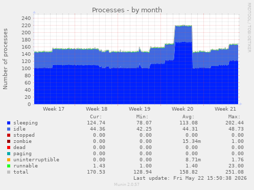 Processes