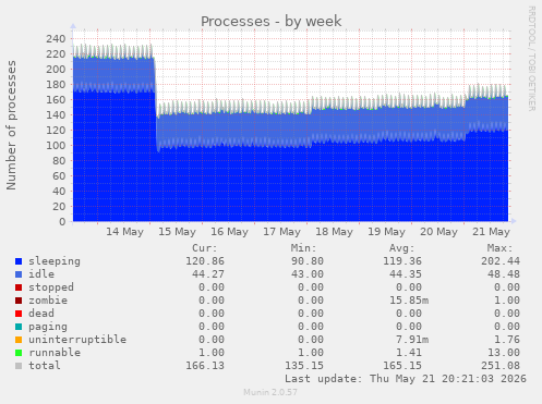 Processes