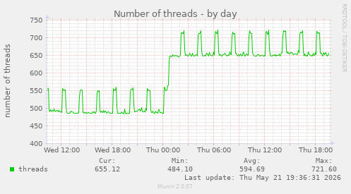 Number of threads