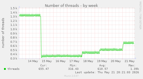 Number of threads