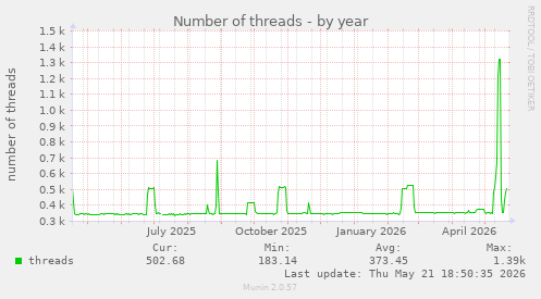 Number of threads