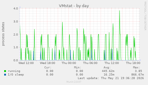 VMstat
