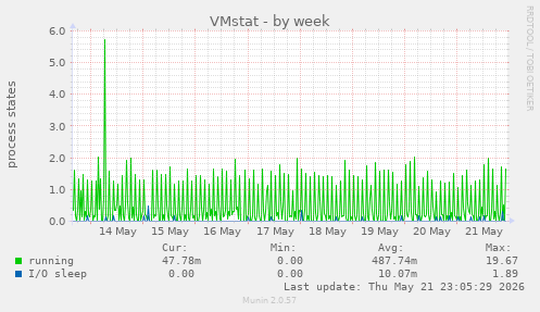 VMstat