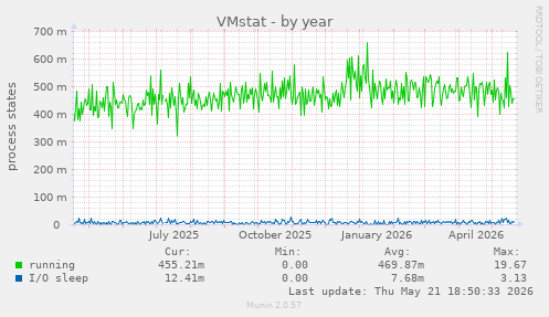 VMstat
