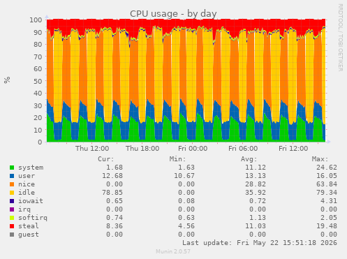 CPU usage