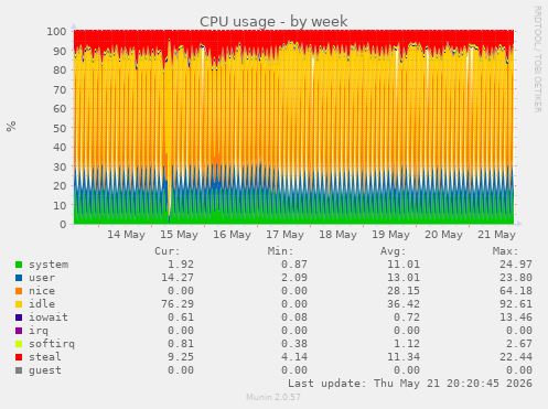 CPU usage