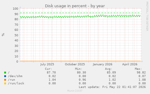 yearly graph
