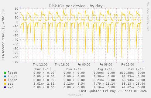 Disk IOs per device
