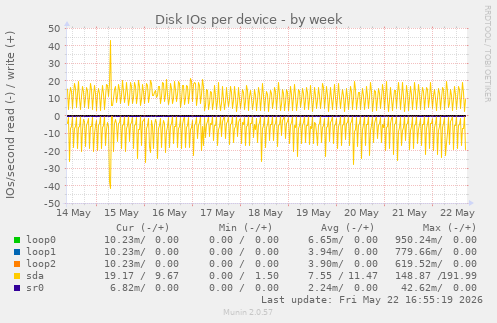 Disk IOs per device