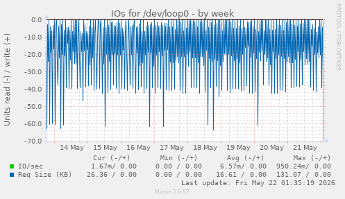 IOs for /dev/loop0
