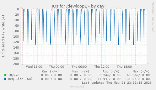 IOs for /dev/loop1