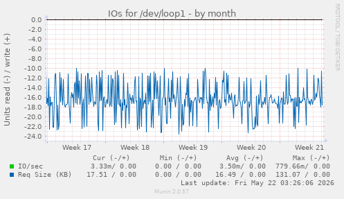 monthly graph