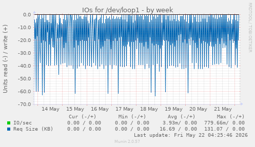 IOs for /dev/loop1