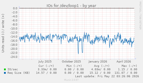 yearly graph