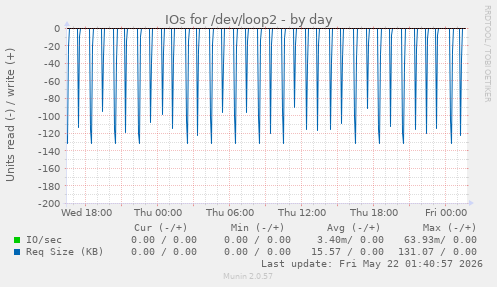 IOs for /dev/loop2