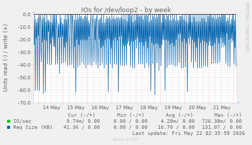IOs for /dev/loop2