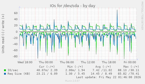 IOs for /dev/sda