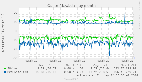 monthly graph