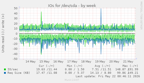 IOs for /dev/sda