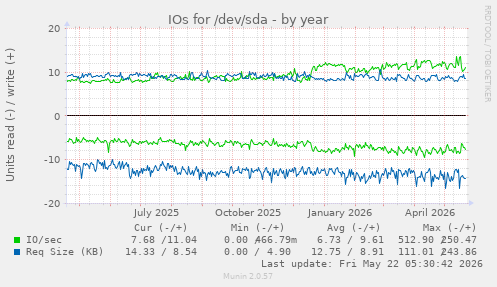 yearly graph