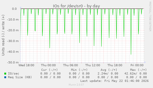 IOs for /dev/sr0