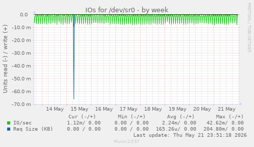 IOs for /dev/sr0