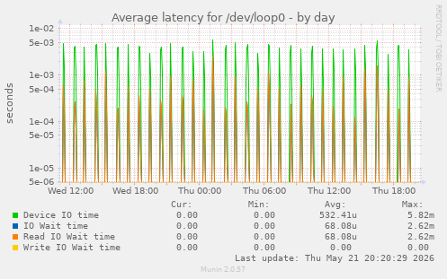 Average latency for /dev/loop0