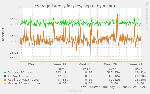 Average latency for /dev/loop0