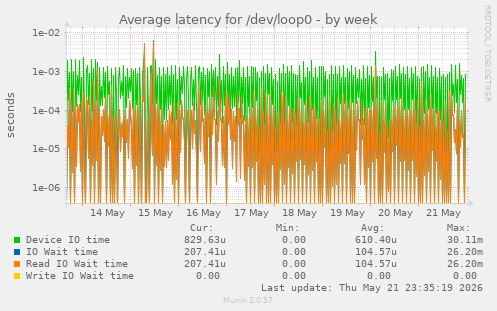 Average latency for /dev/loop0