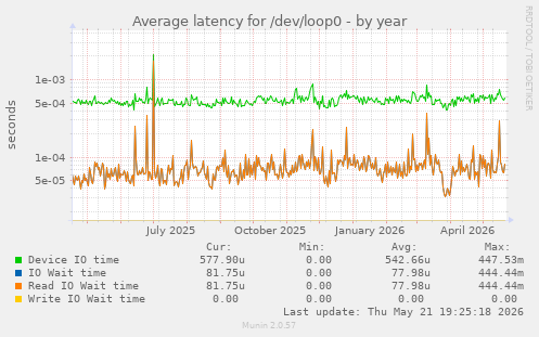 Average latency for /dev/loop0