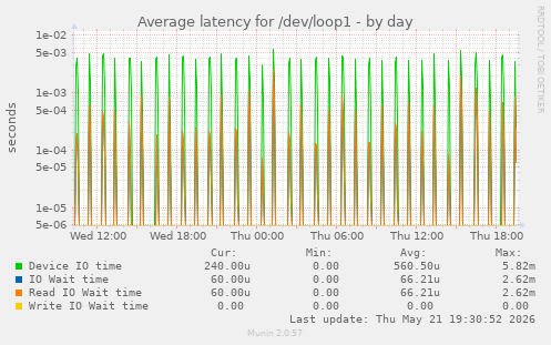 Average latency for /dev/loop1