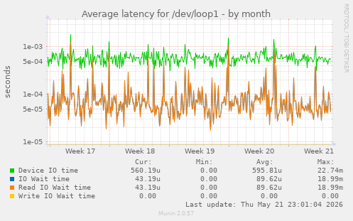 Average latency for /dev/loop1