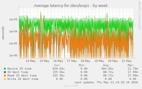 Average latency for /dev/loop1