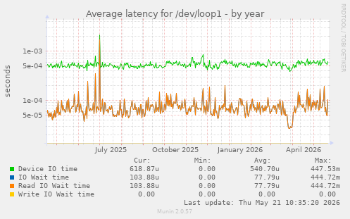 Average latency for /dev/loop1
