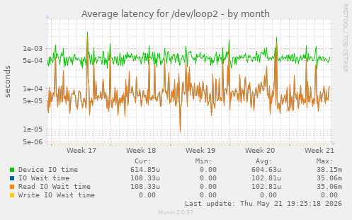 Average latency for /dev/loop2