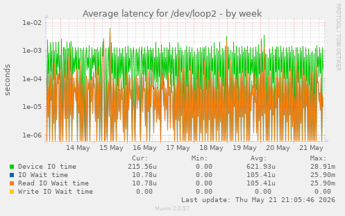 Average latency for /dev/loop2