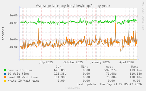 Average latency for /dev/loop2
