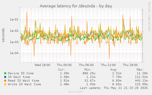 Average latency for /dev/sda