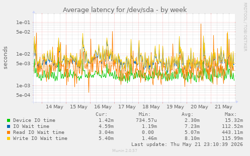 Average latency for /dev/sda