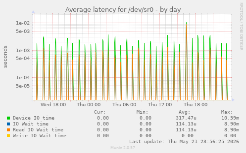 Average latency for /dev/sr0