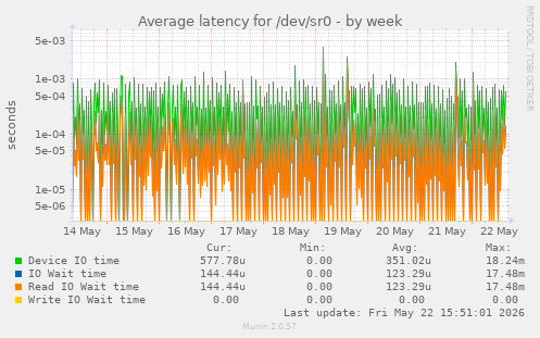 Average latency for /dev/sr0