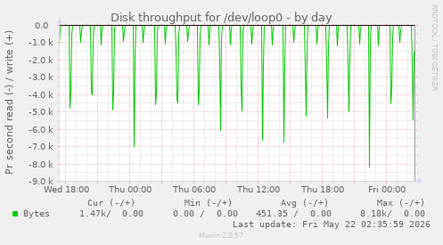 Disk throughput for /dev/loop0