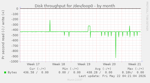 monthly graph