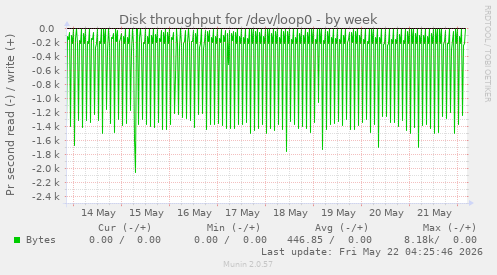 Disk throughput for /dev/loop0