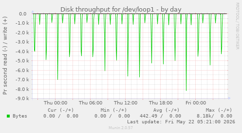 Disk throughput for /dev/loop1