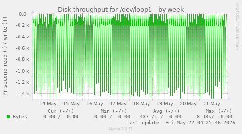 Disk throughput for /dev/loop1