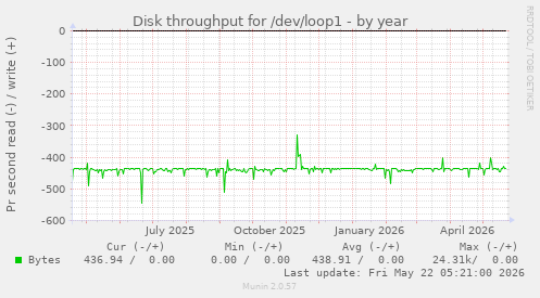 yearly graph