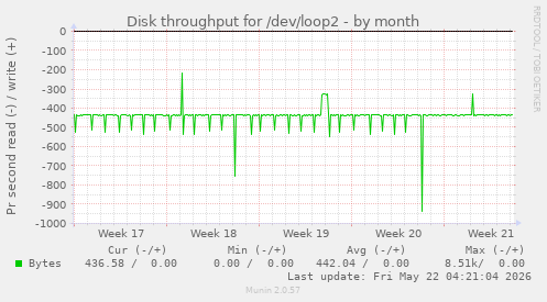 monthly graph