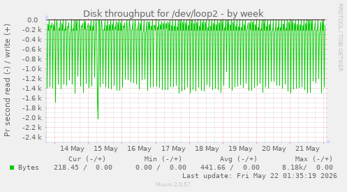 Disk throughput for /dev/loop2